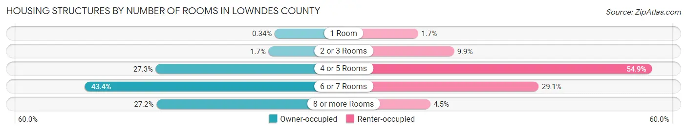 Housing Structures by Number of Rooms in Lowndes County