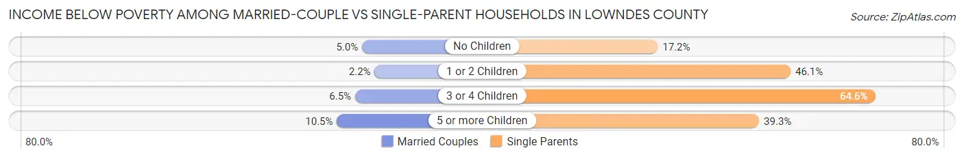 Income Below Poverty Among Married-Couple vs Single-Parent Households in Lowndes County