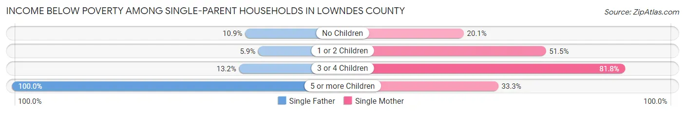 Income Below Poverty Among Single-Parent Households in Lowndes County