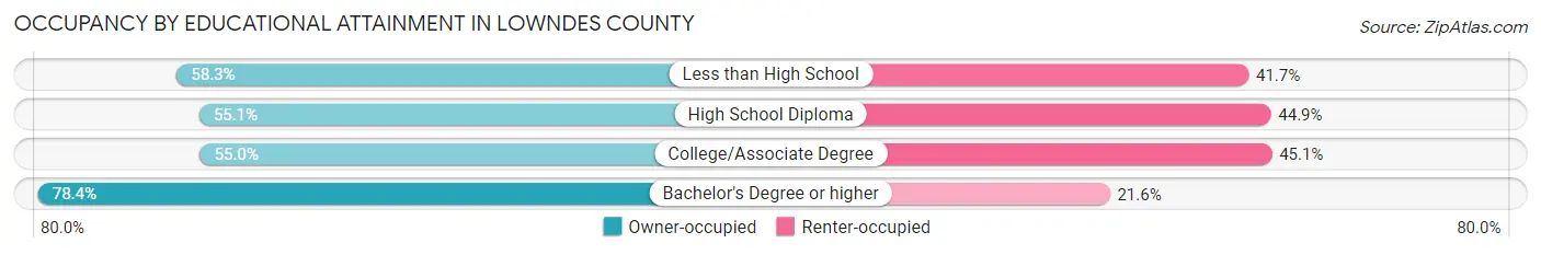 Occupancy by Educational Attainment in Lowndes County