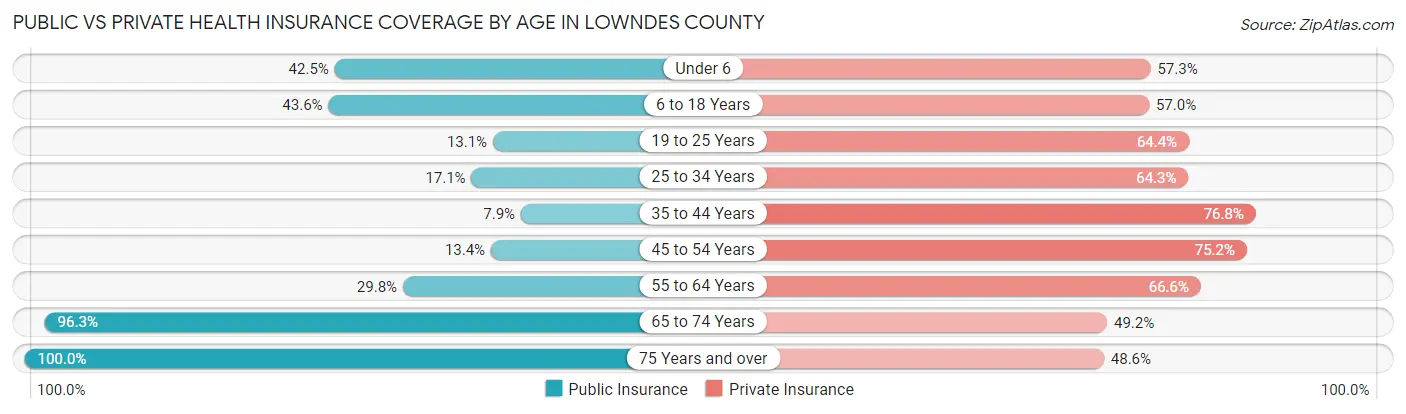 Public vs Private Health Insurance Coverage by Age in Lowndes County