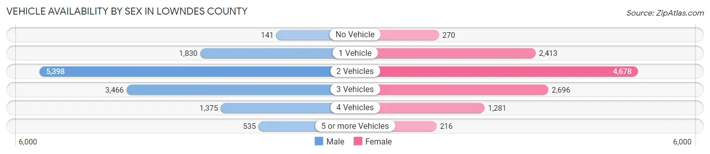 Vehicle Availability by Sex in Lowndes County