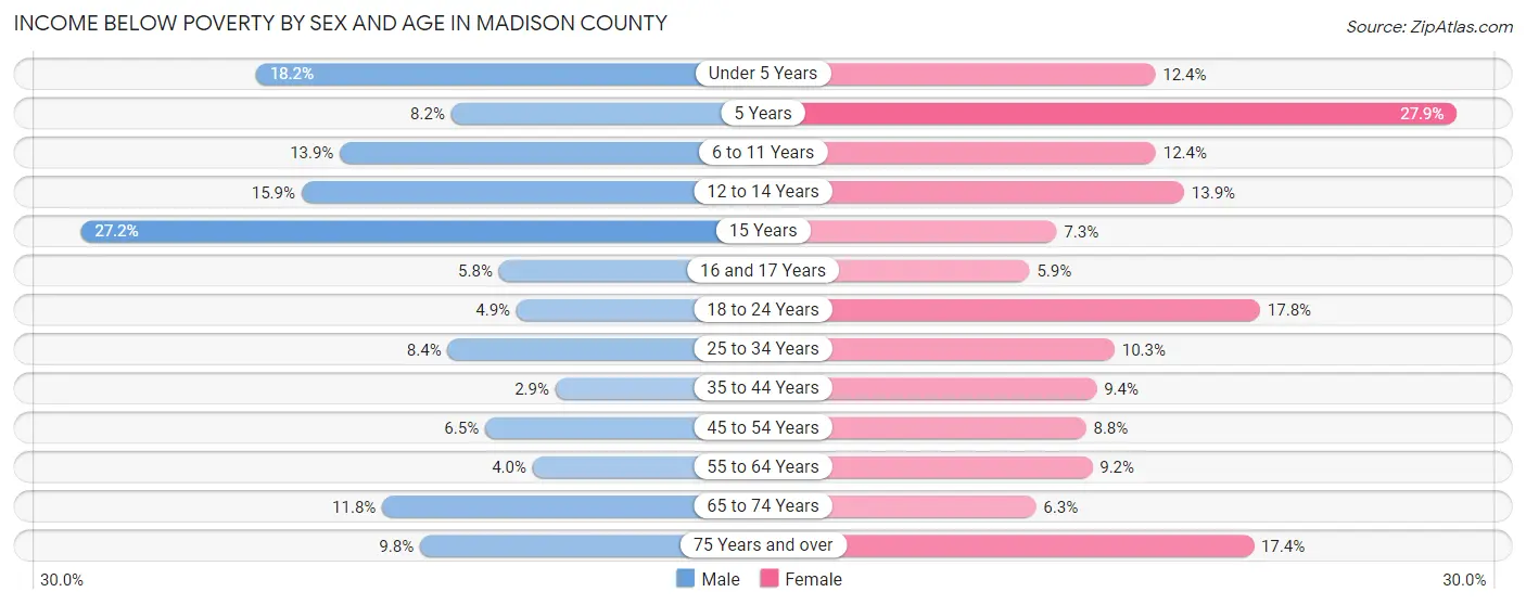 Income Below Poverty by Sex and Age in Madison County