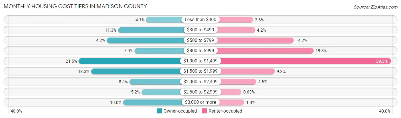 Monthly Housing Cost Tiers in Madison County