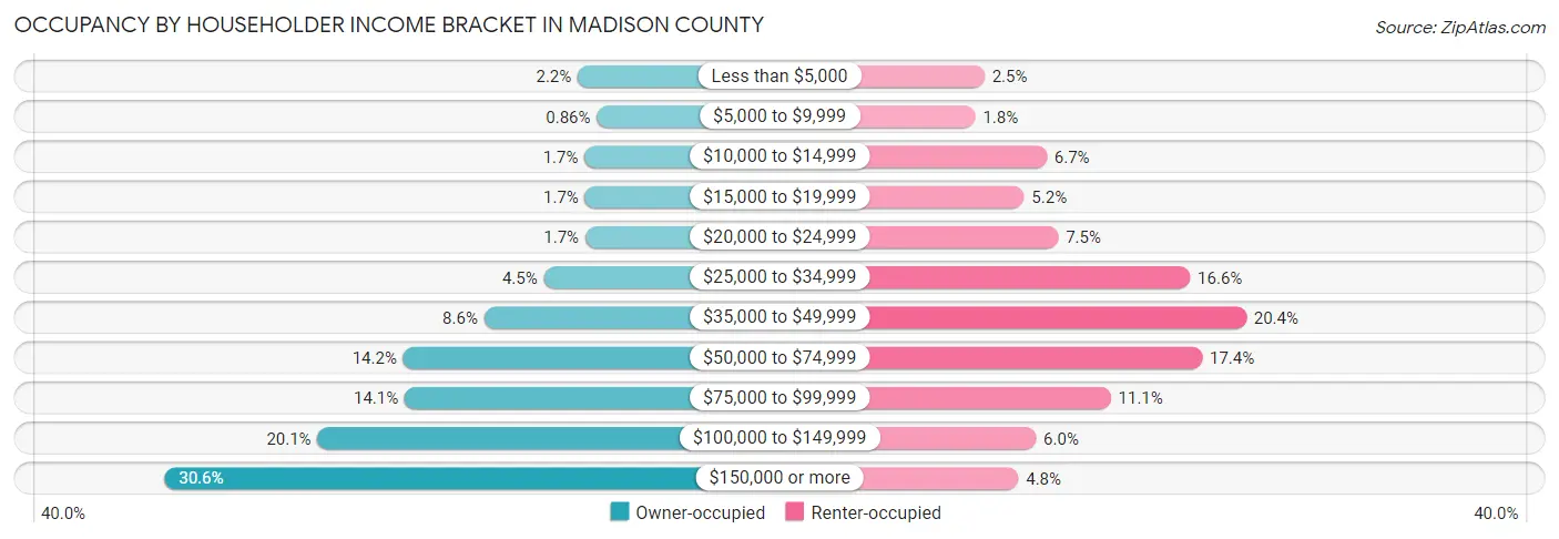 Occupancy by Householder Income Bracket in Madison County