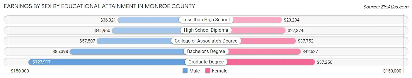 Earnings by Sex by Educational Attainment in Monroe County