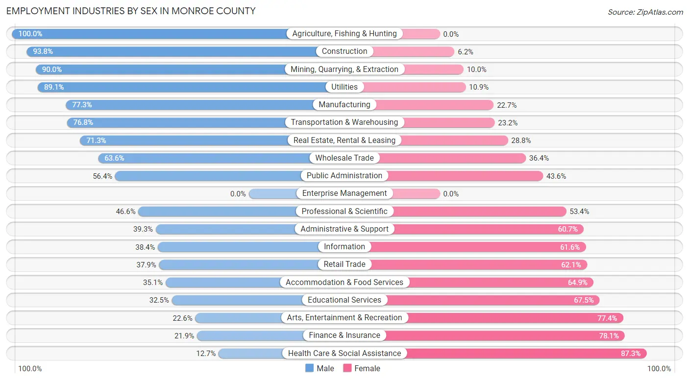 Employment Industries by Sex in Monroe County