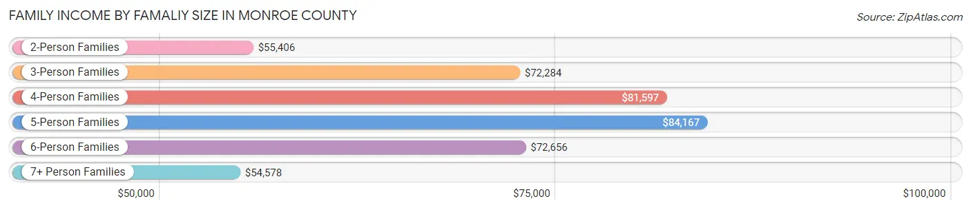 Family Income by Famaliy Size in Monroe County