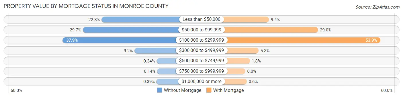 Property Value by Mortgage Status in Monroe County