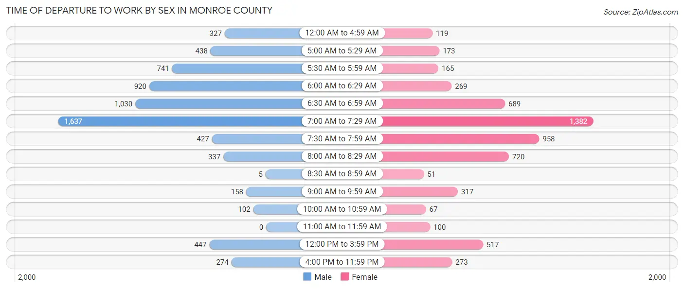 Time of Departure to Work by Sex in Monroe County