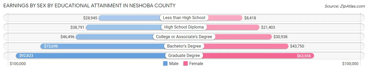 Earnings by Sex by Educational Attainment in Neshoba County