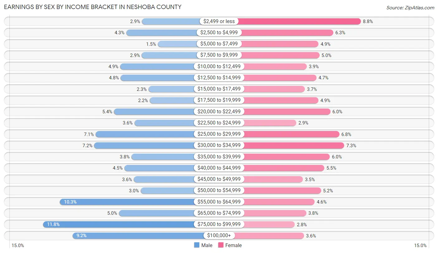 Earnings by Sex by Income Bracket in Neshoba County