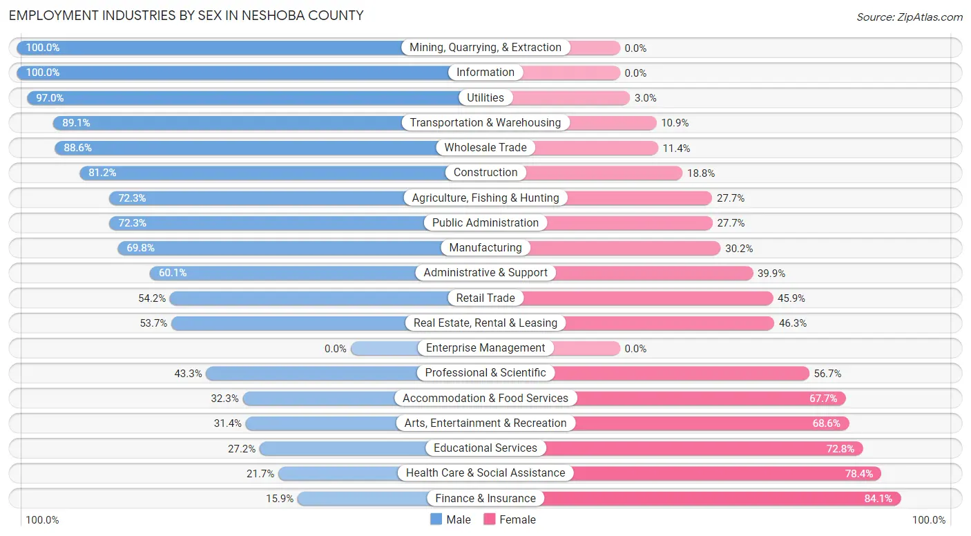 Employment Industries by Sex in Neshoba County