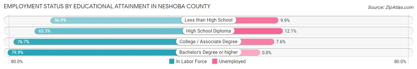 Employment Status by Educational Attainment in Neshoba County