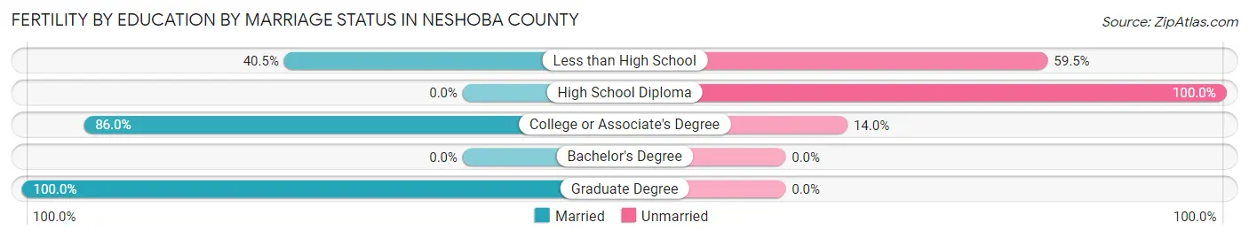 Female Fertility by Education by Marriage Status in Neshoba County