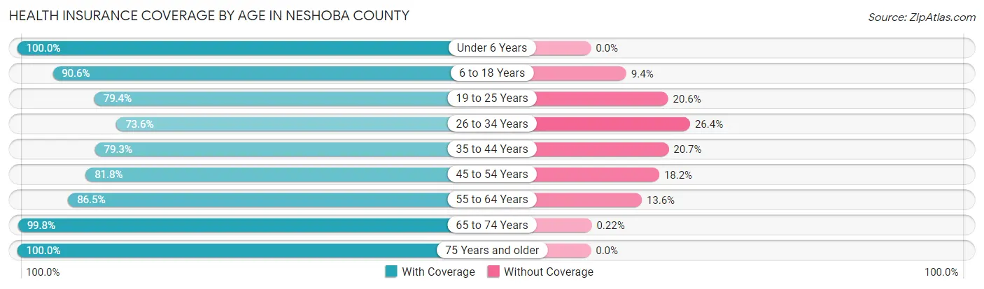Health Insurance Coverage by Age in Neshoba County