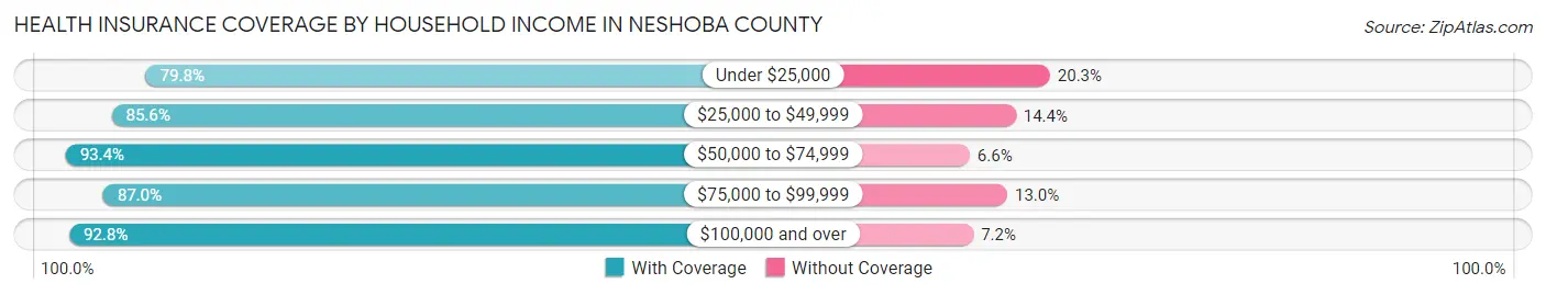 Health Insurance Coverage by Household Income in Neshoba County