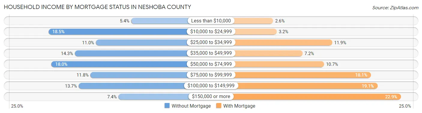 Household Income by Mortgage Status in Neshoba County