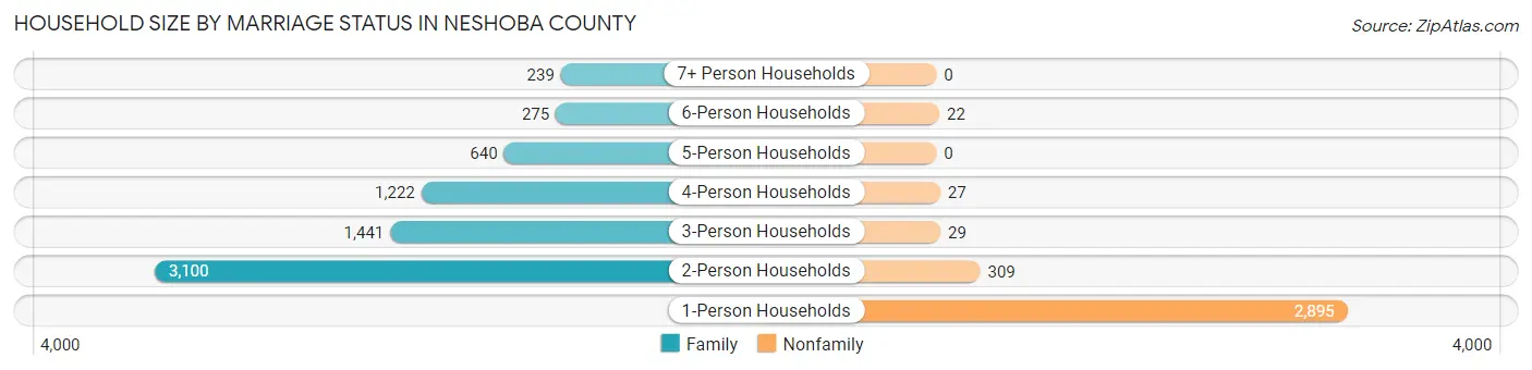 Household Size by Marriage Status in Neshoba County