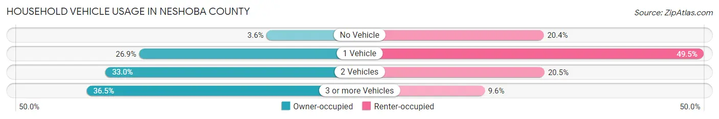 Household Vehicle Usage in Neshoba County