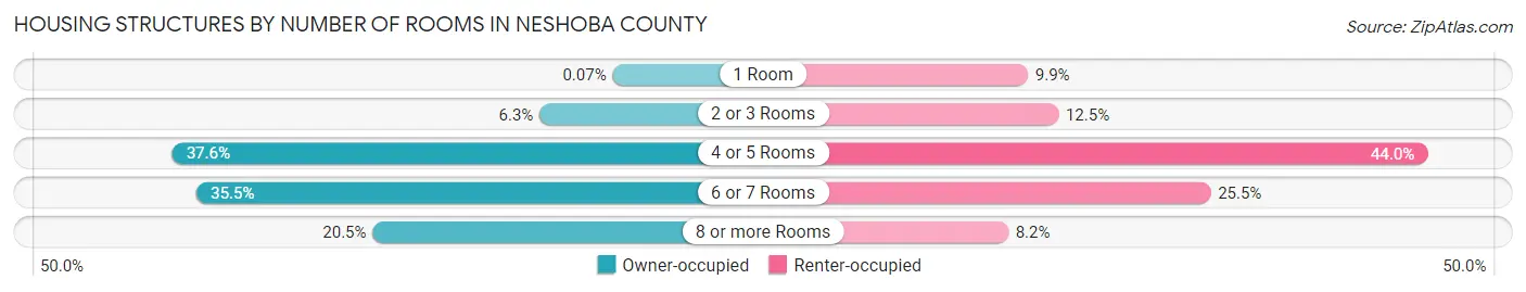 Housing Structures by Number of Rooms in Neshoba County
