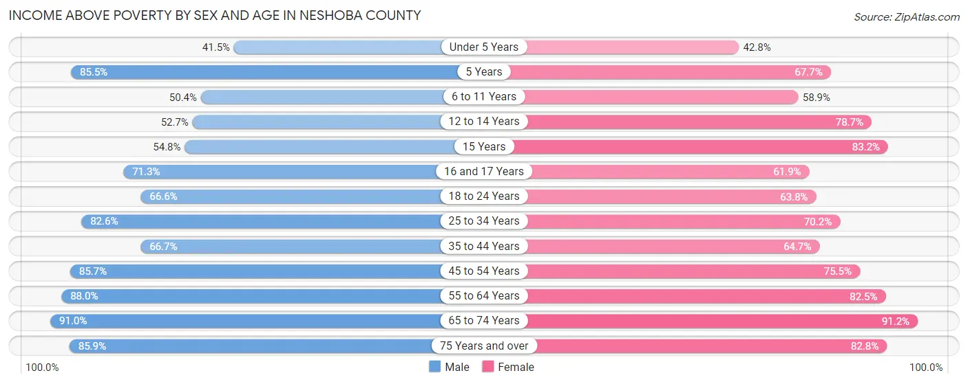 Income Above Poverty by Sex and Age in Neshoba County