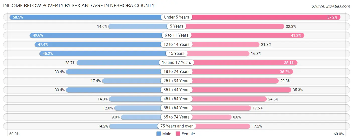 Income Below Poverty by Sex and Age in Neshoba County