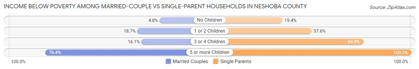 Income Below Poverty Among Married-Couple vs Single-Parent Households in Neshoba County