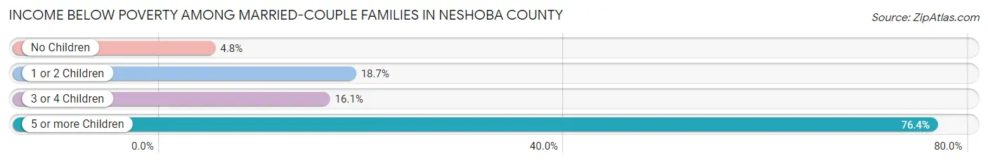 Income Below Poverty Among Married-Couple Families in Neshoba County