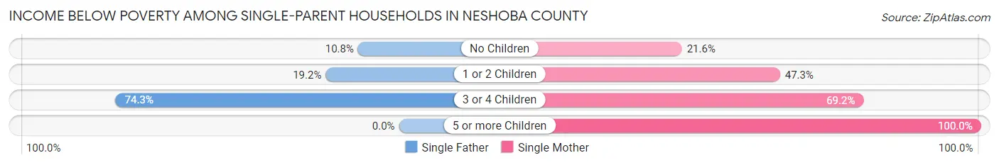 Income Below Poverty Among Single-Parent Households in Neshoba County