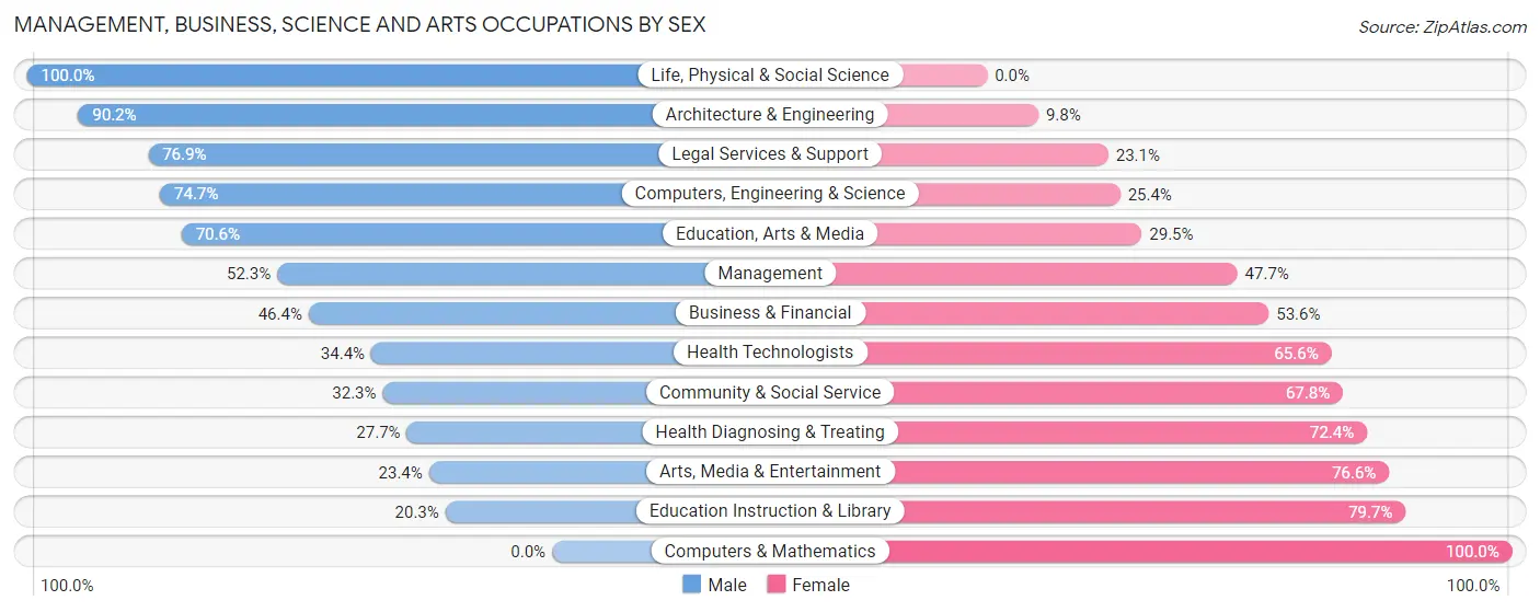 Management, Business, Science and Arts Occupations by Sex in Neshoba County