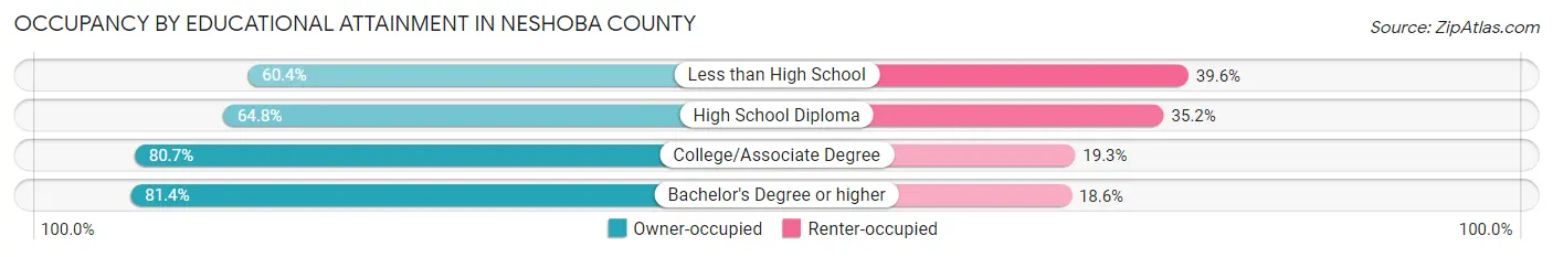 Occupancy by Educational Attainment in Neshoba County