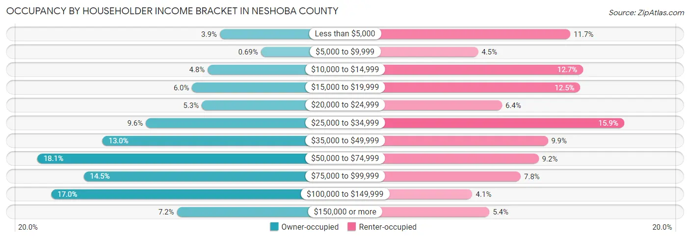 Occupancy by Householder Income Bracket in Neshoba County