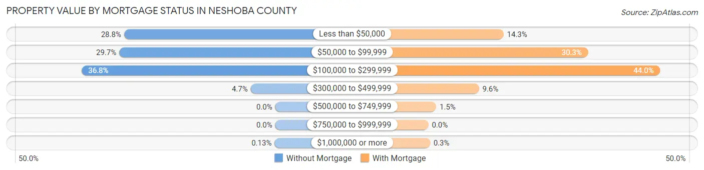 Property Value by Mortgage Status in Neshoba County