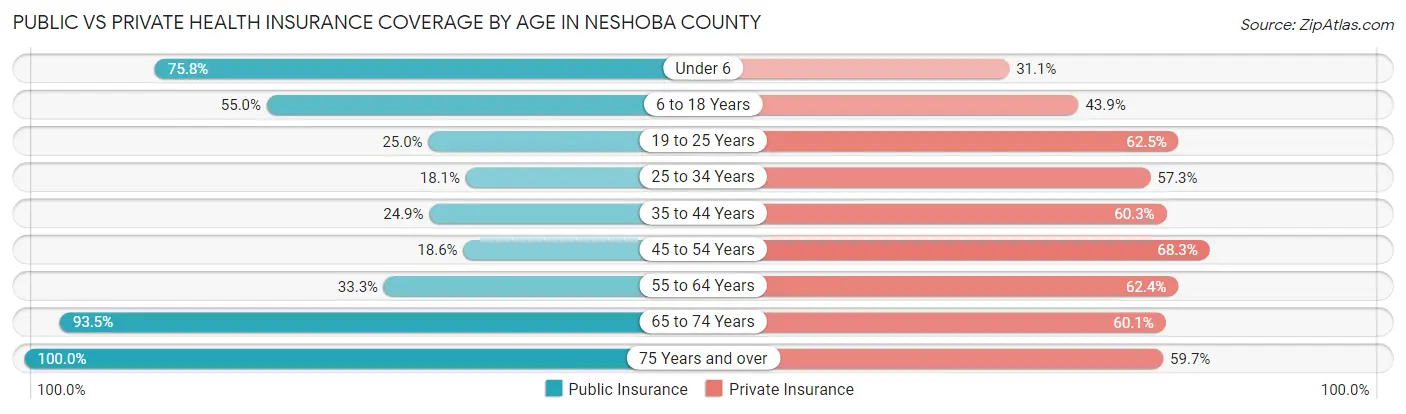 Public vs Private Health Insurance Coverage by Age in Neshoba County