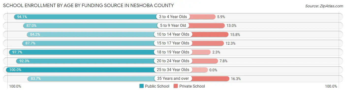 School Enrollment by Age by Funding Source in Neshoba County