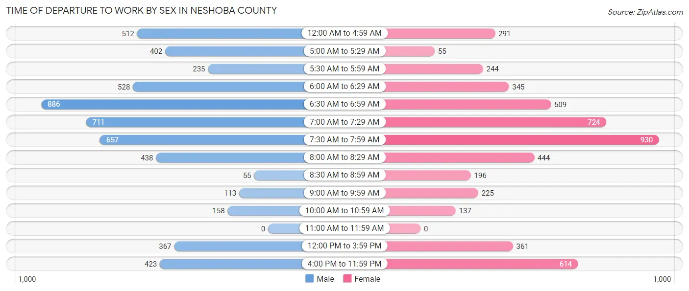 Time of Departure to Work by Sex in Neshoba County