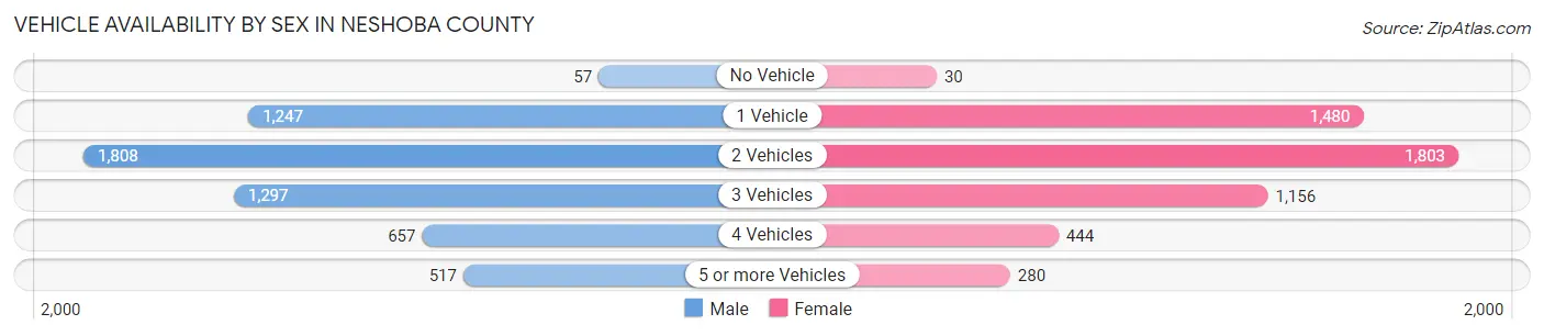 Vehicle Availability by Sex in Neshoba County