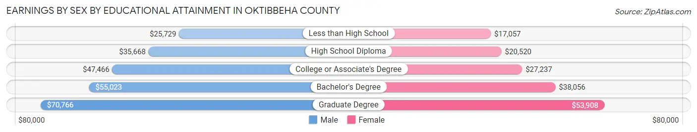 Earnings by Sex by Educational Attainment in Oktibbeha County
