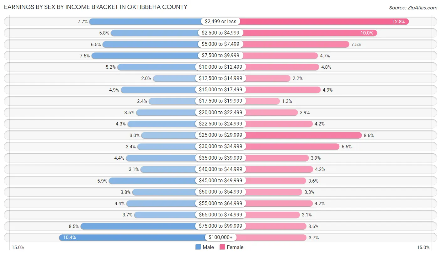 Earnings by Sex by Income Bracket in Oktibbeha County