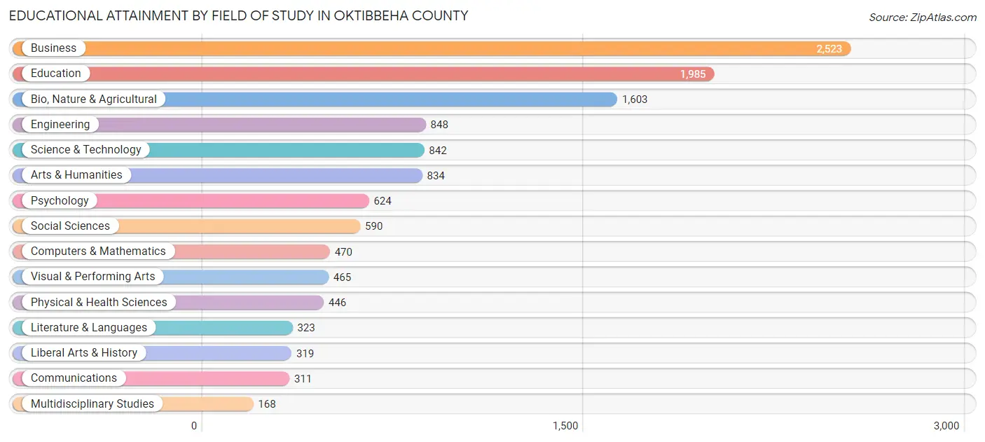 Educational Attainment by Field of Study in Oktibbeha County