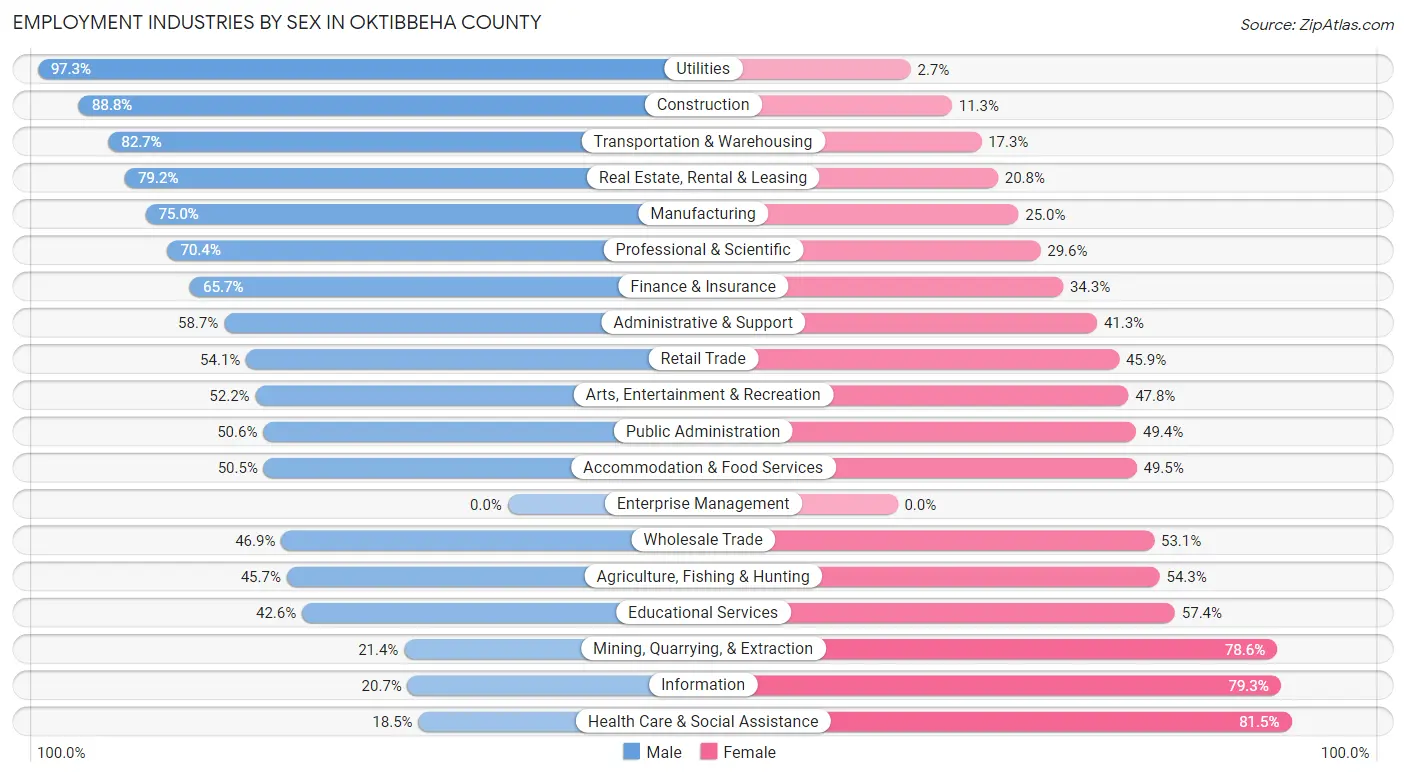 Employment Industries by Sex in Oktibbeha County