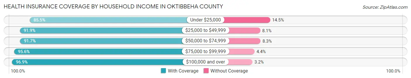 Health Insurance Coverage by Household Income in Oktibbeha County