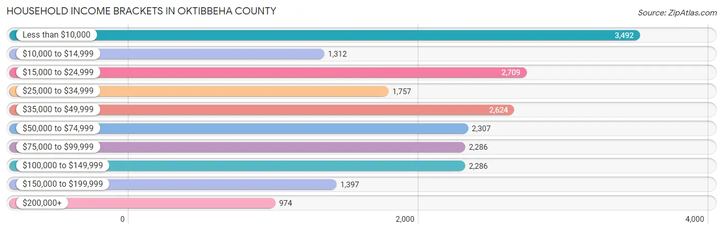Household Income Brackets in Oktibbeha County