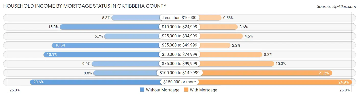 Household Income by Mortgage Status in Oktibbeha County