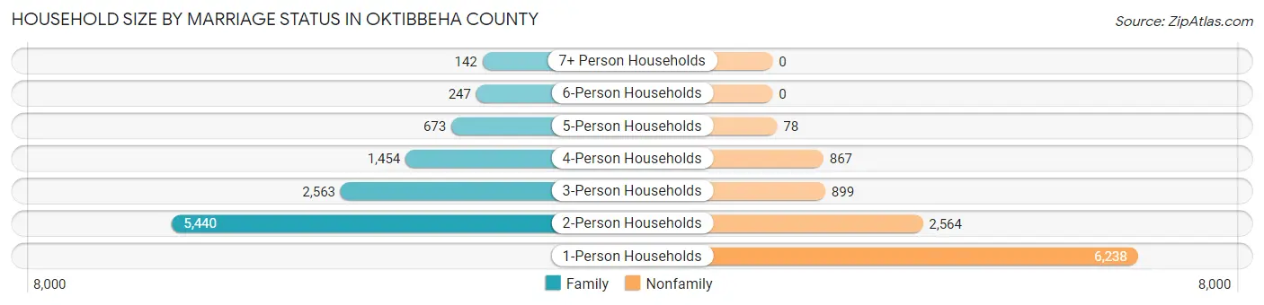 Household Size by Marriage Status in Oktibbeha County