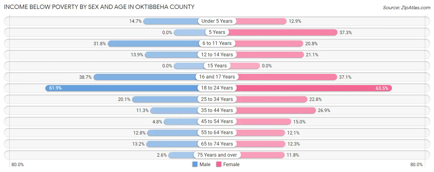 Income Below Poverty by Sex and Age in Oktibbeha County