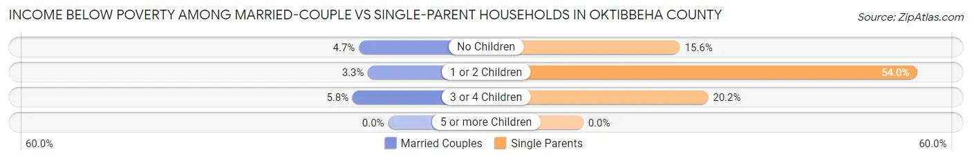 Income Below Poverty Among Married-Couple vs Single-Parent Households in Oktibbeha County