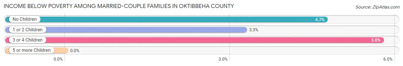 Income Below Poverty Among Married-Couple Families in Oktibbeha County