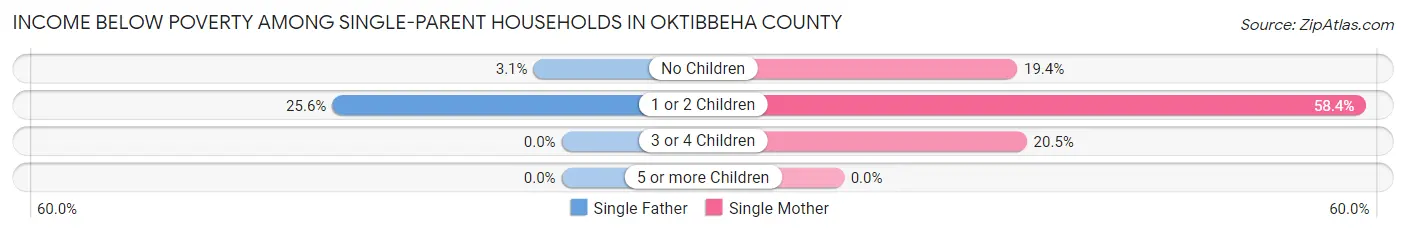 Income Below Poverty Among Single-Parent Households in Oktibbeha County